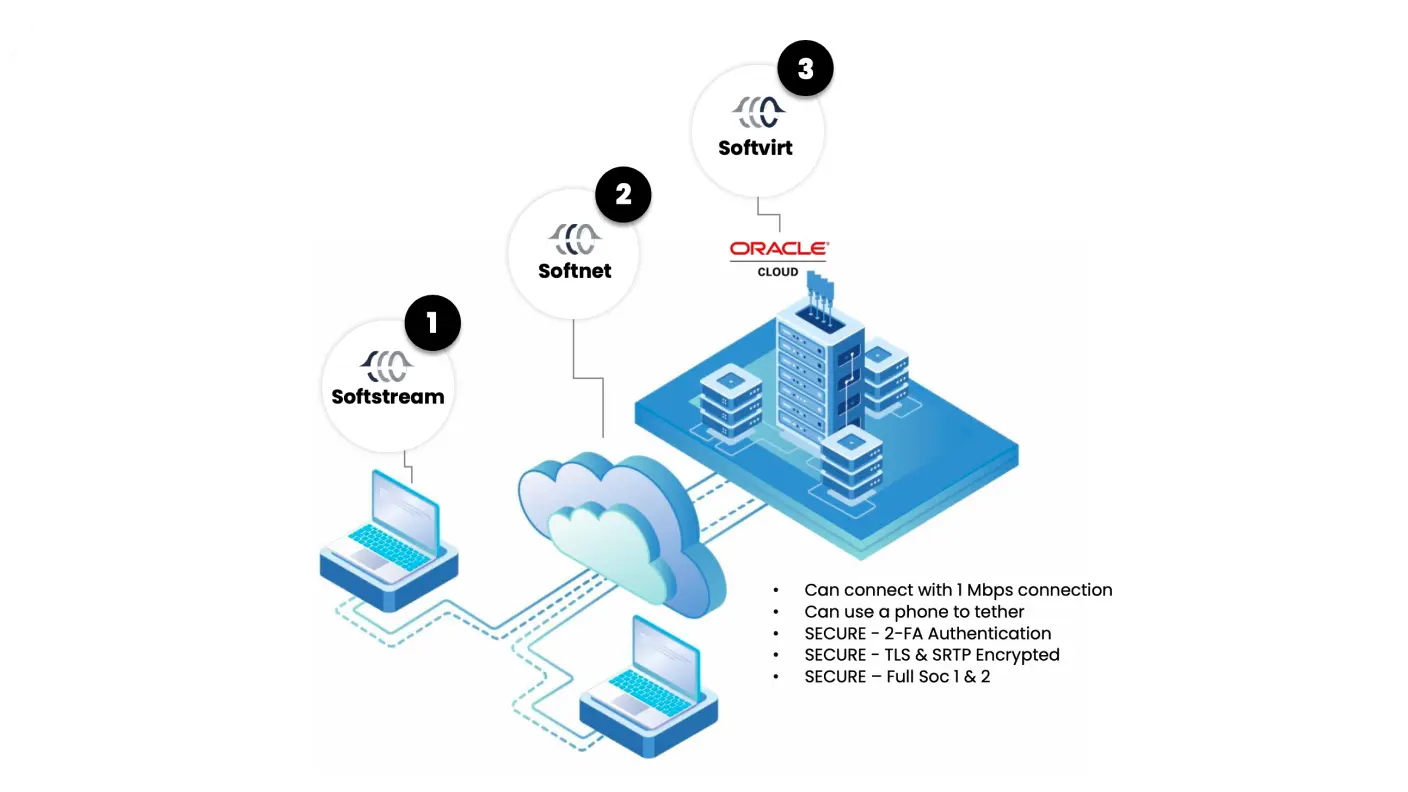 Softdrive cloud virtual desktop infrastructure