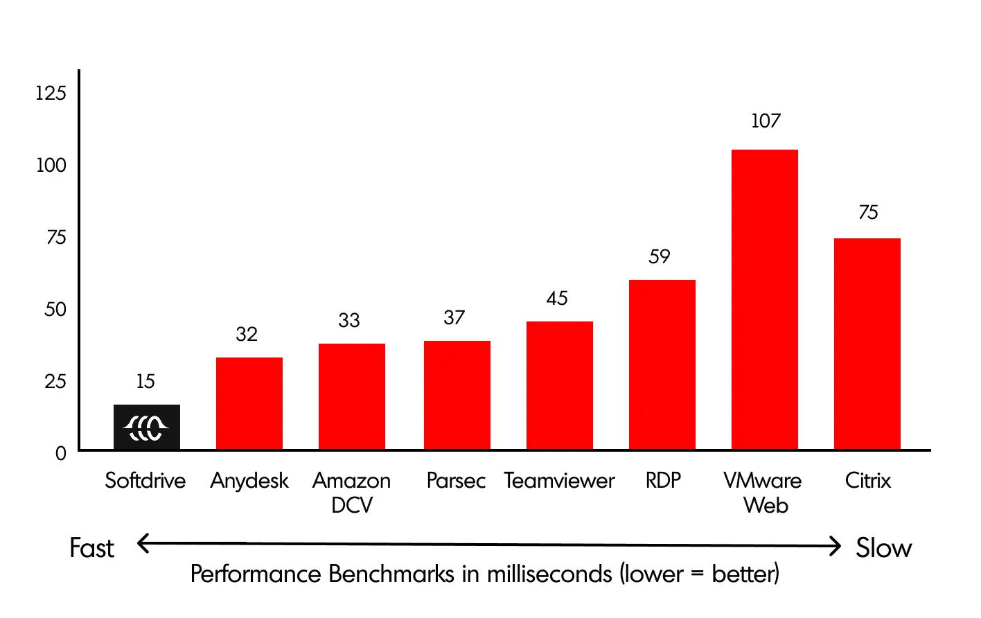 Softstream Performance Benchmarks